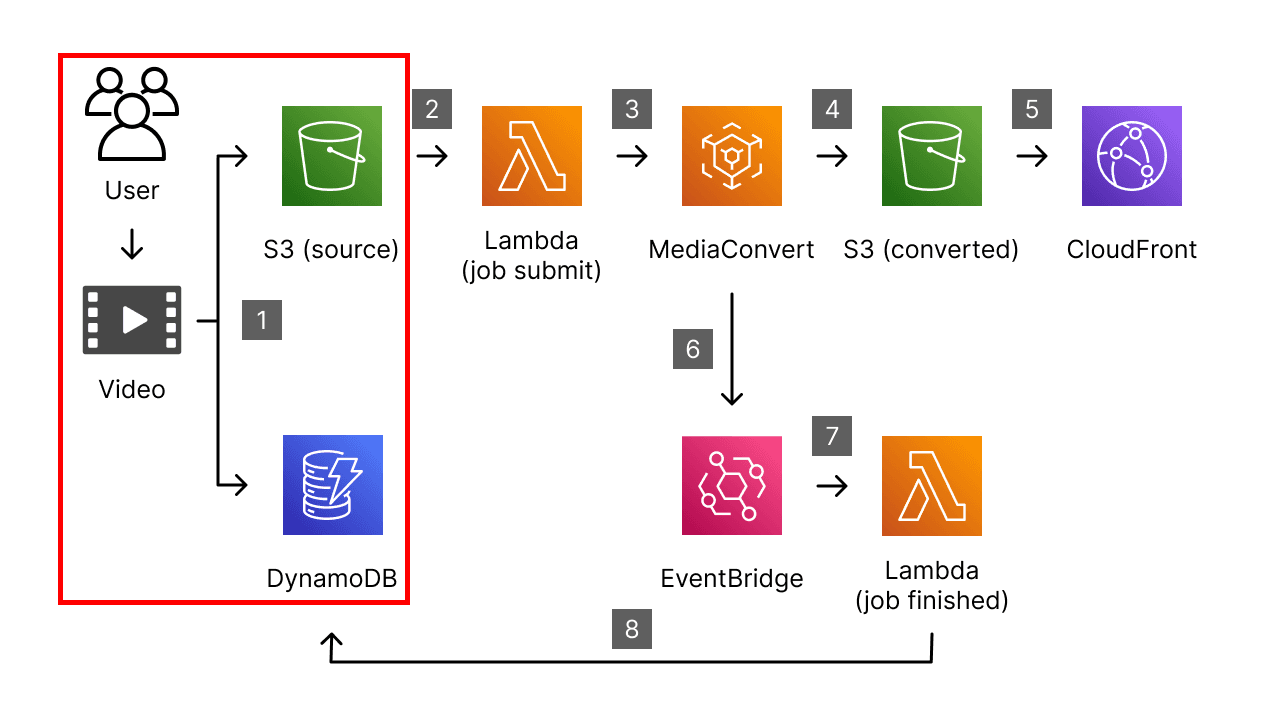 Workflow of VOD streaming